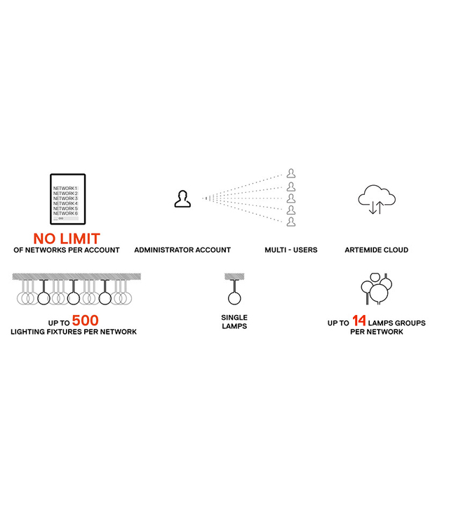 Schema di gestione reti e gruppi di lampade con app Artemide.