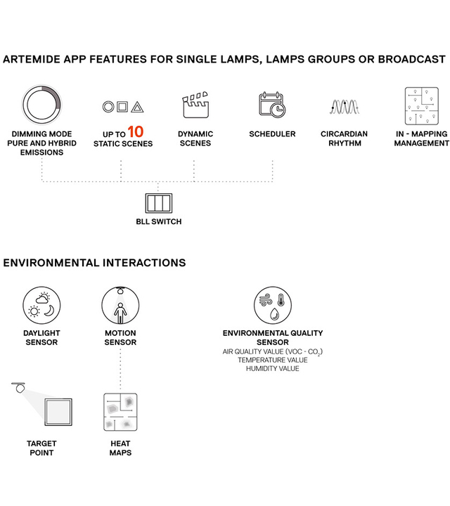 Infografica funzioni app Artemide e interazioni ambientali con sensori.