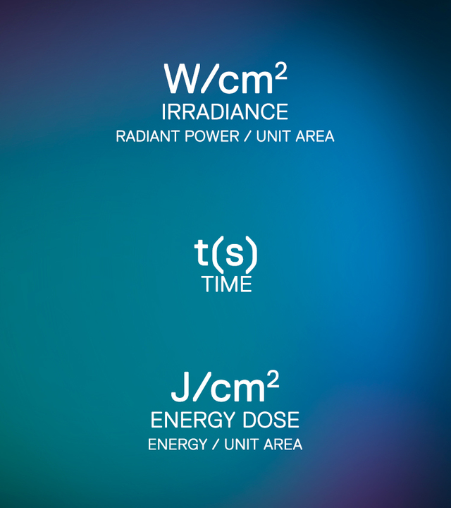 Diagramma che mostra l'irradianza (W/cm²) moltiplicata per il tempo (secondi) uguale alla dose energetica (J/cm²), energia per unità di area.