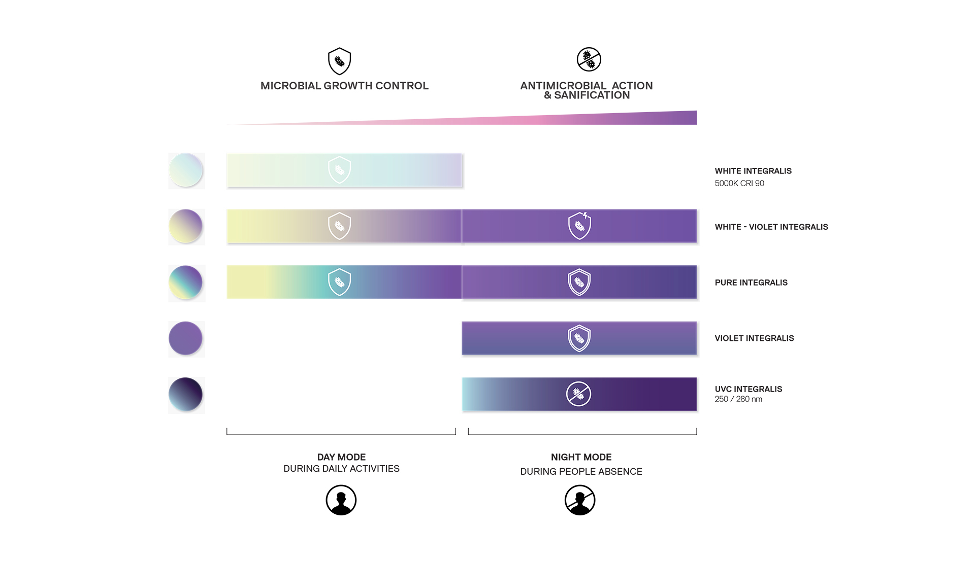 Grafico comparativo modalità Artemide Integralis: White, White-Violet, Pure, Violet e UVC, con range di controllo microbico e sanificazione antimicrobica
