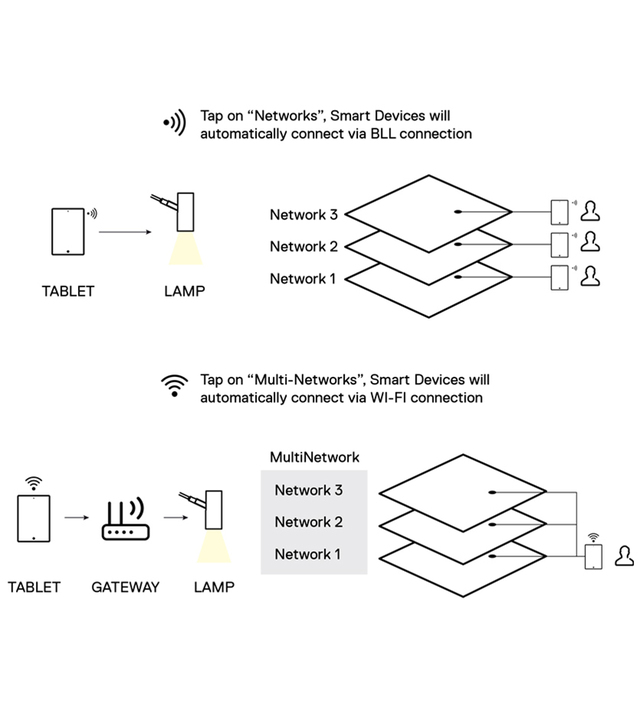 Schema connessioni lampade e reti tramite BLL e Wi-Fi.