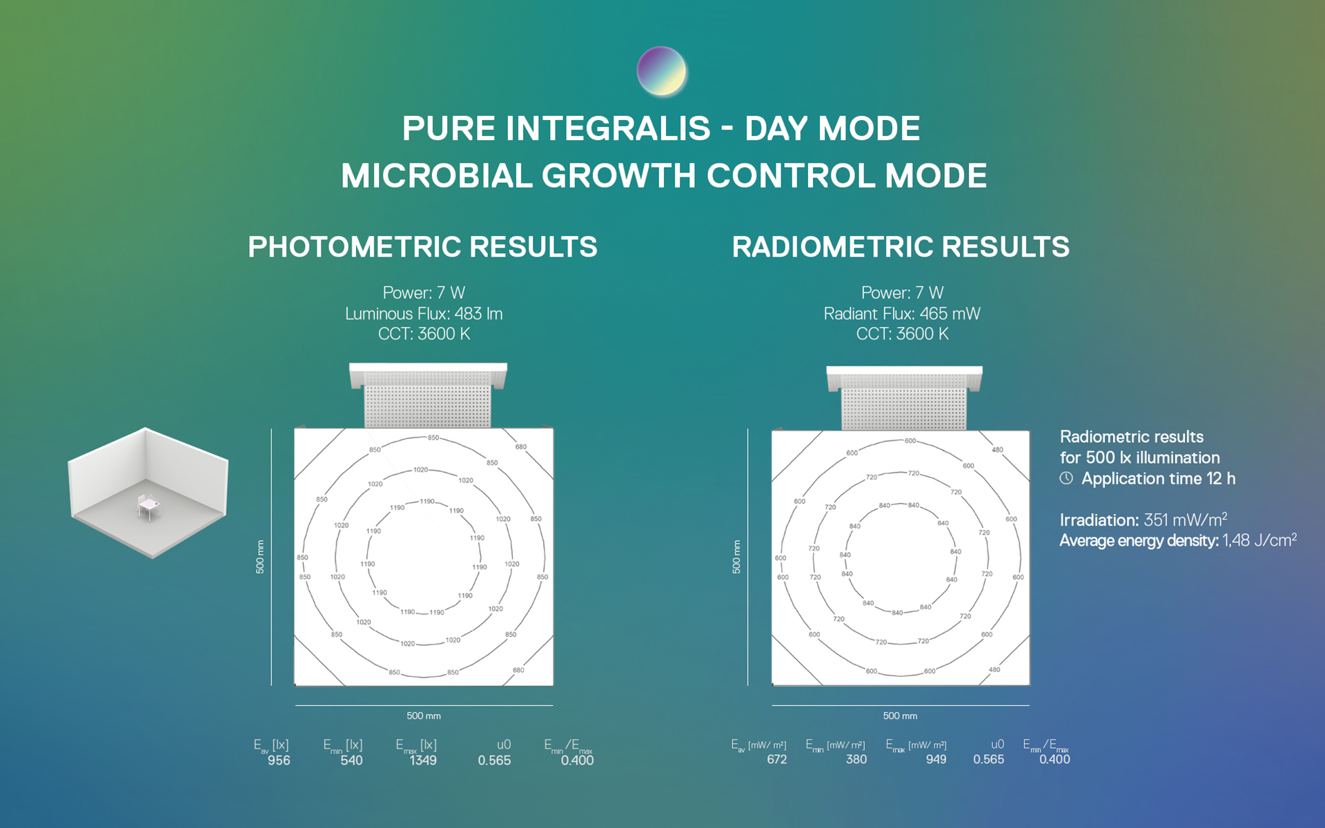 Artemide Pure Integralis Modalità Giorno: risultati fotometrici 7W, 483lm, 3600K e risultati radiometrici 7W, 495mW, irradianza 351mW/m²